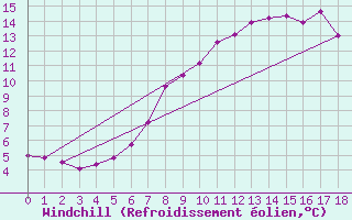Courbe du refroidissement olien pour Villars-Tiercelin