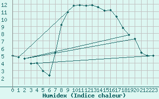 Courbe de l'humidex pour Stavoren Aws