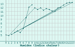 Courbe de l'humidex pour Szczecinek