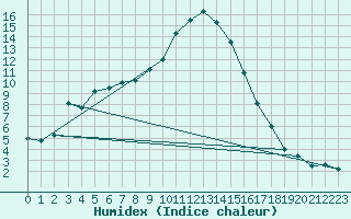 Courbe de l'humidex pour Gap (05)