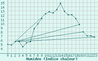 Courbe de l'humidex pour Wattisham