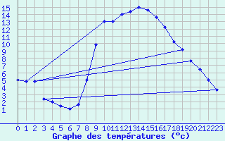 Courbe de tempratures pour Decimomannu
