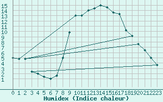 Courbe de l'humidex pour Decimomannu