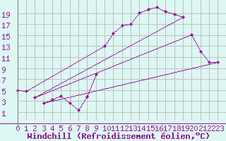 Courbe du refroidissement olien pour Christnach (Lu)