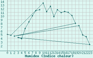 Courbe de l'humidex pour Skabu-Storslaen