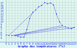 Courbe de tempratures pour Wiesbaden-Auringen