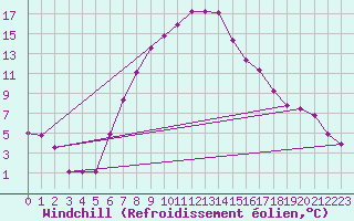 Courbe du refroidissement olien pour Turaif