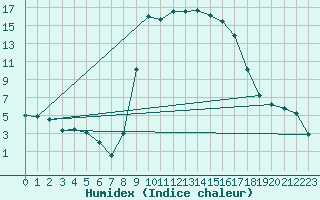 Courbe de l'humidex pour Caravaca Fuentes del Marqus