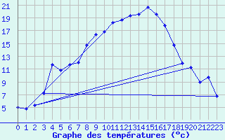 Courbe de tempratures pour Oberstdorf