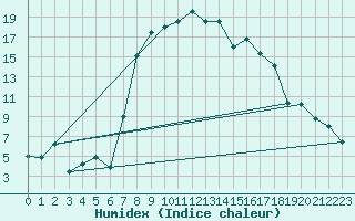 Courbe de l'humidex pour Trapani / Birgi