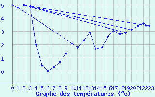 Courbe de tempratures pour Osterfeld
