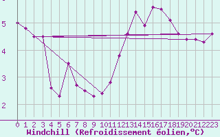 Courbe du refroidissement olien pour Limoges (87)