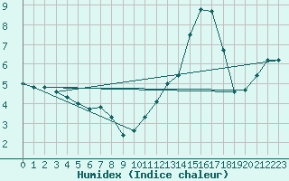 Courbe de l'humidex pour Muret (31)