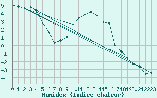 Courbe de l'humidex pour Giessen