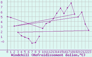 Courbe du refroidissement olien pour Auxerre-Perrigny (89)