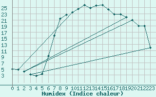 Courbe de l'humidex pour La Brvine (Sw)