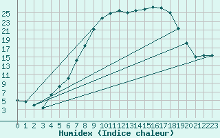 Courbe de l'humidex pour Gartland