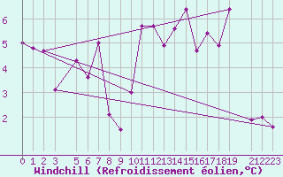 Courbe du refroidissement olien pour Vangsnes