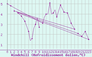 Courbe du refroidissement olien pour Culdrose