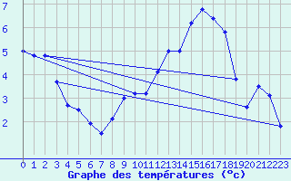 Courbe de tempratures pour Belfort-Dorans (90)