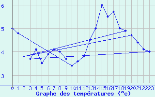 Courbe de tempratures pour Baraque Fraiture (Be)