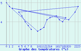 Courbe de tempratures pour Bujarraloz