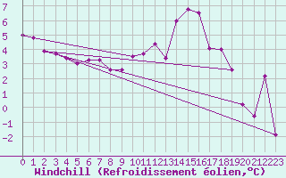 Courbe du refroidissement olien pour Neu Ulrichstein