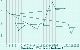 Courbe de l'humidex pour Anvers (Be)