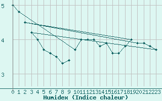 Courbe de l'humidex pour Alto de Los Leones