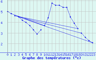 Courbe de tempratures pour Dole-Tavaux (39)