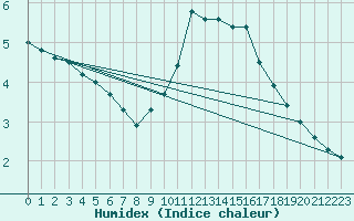 Courbe de l'humidex pour Dole-Tavaux (39)