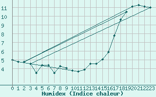 Courbe de l'humidex pour Parent, Que.