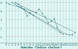 Courbe de l'humidex pour La Fretaz (Sw)