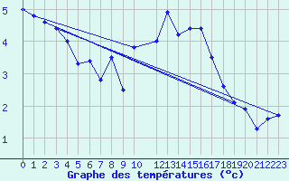 Courbe de tempratures pour Snezka