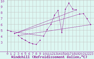 Courbe du refroidissement olien pour Woluwe-Saint-Pierre (Be)