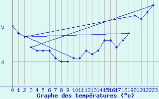 Courbe de tempratures pour Caribou Point