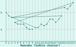 Courbe de l'humidex pour Caribou Point