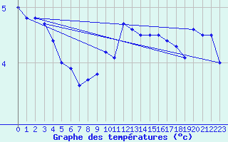 Courbe de tempratures pour Veliko Gradiste