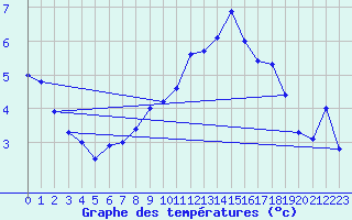 Courbe de tempratures pour Roros