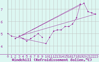 Courbe du refroidissement olien pour Boulogne (62)