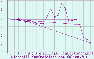 Courbe du refroidissement olien pour Sgur-le-Chteau (19)