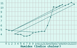 Courbe de l'humidex pour Hoogeveen Aws