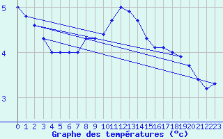 Courbe de tempratures pour Gustavsfors