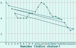 Courbe de l'humidex pour Gustavsfors