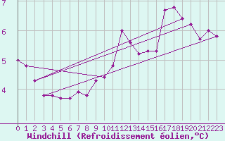 Courbe du refroidissement olien pour Paris Saint-Germain-des-Prs (75)