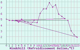 Courbe du refroidissement olien pour Dieppe (76)