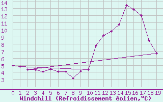 Courbe du refroidissement olien pour Saint-Nazaire-d