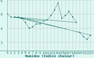 Courbe de l'humidex pour Gttingen