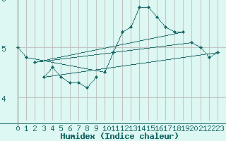 Courbe de l'humidex pour Bruxelles (Be)