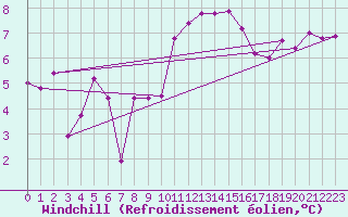 Courbe du refroidissement olien pour Saint-Nazaire (44)